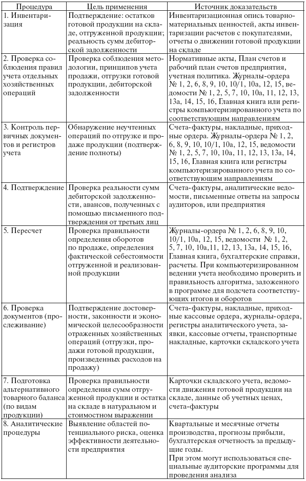 Аудит выпуска готовой продукции. Программа проведения аудита готовой продукции. План аудиторской проверки готовой продукции. Программа аудита готовой продукции пример. План и программа аудита готовой продукции.