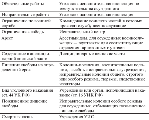 Схема элементы уголовно исполнительной системы россии