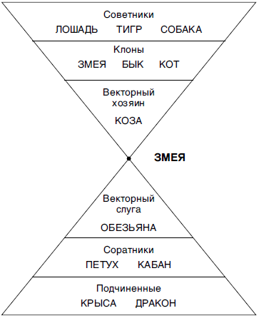 Структурный гороскоп. Деловая пирамида для быка. Тигр структурный гороскоп. Векторный хозяин. Структурный гороскоп Шут.