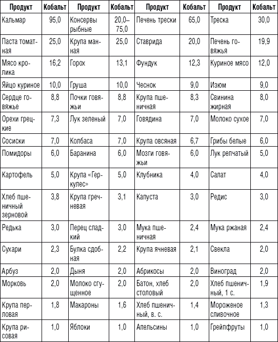 Продукты богатые кобальтом таблица. Продукты богатые кобальтом и никелем. Продукты содержащие кобальт. Продукты содержащие никель и кобальт. Содержание меди в продуктах