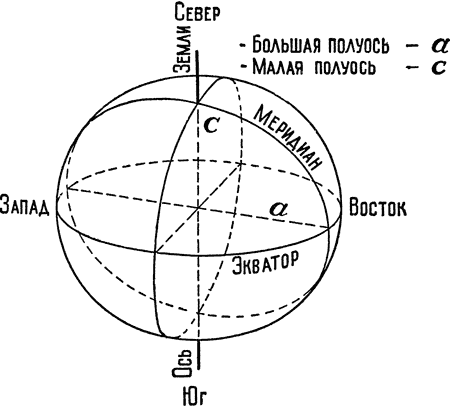 Большая полуось земли. Большая и малая полуось земли. Полуоси эллипсоида вращения. Малая и большая полуось эллипсоида земли. Большая полуось.