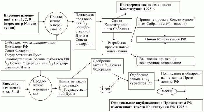 Во время обсуждения проекта федерального закона о порядке принятия и вступления в силу поправок к