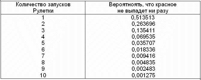 Вероятности красного и черного. Часто выпадающие числа в рулетку. Вероятность выпадения числа в рулетке. Таблица вероятности в рулетке. Шансы выпадения чисел в рулетке.