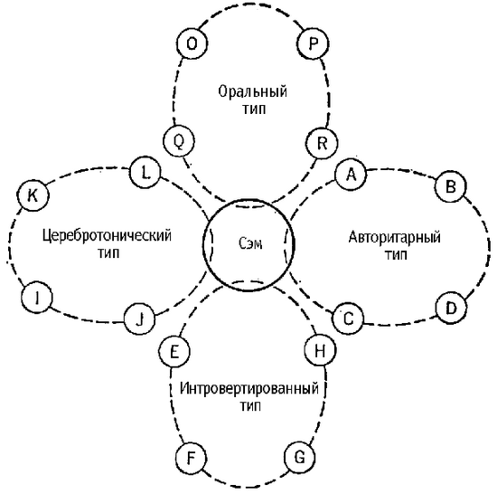 Укажите уровни уровневой классификации черт согласно г олпорту схема 1 уровень