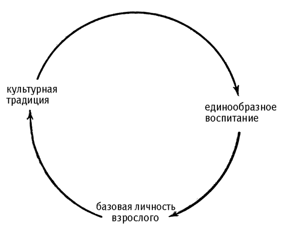 Культура цикл. Циклическая модель динамики культуры. Циклическая модель истории. Циклическая модель развития культуры. Круговые модели культуре.