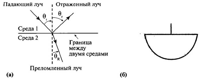 На каком рисунке отраженный луч построен правильно 1 2 3