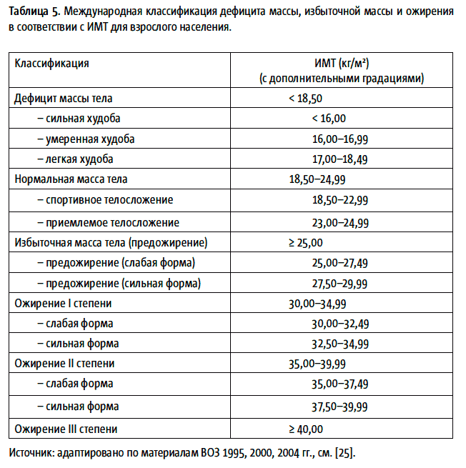 Градации веса. Избыточная масса тела таблица. ИМТ ожирение таблица. Таблица расчёта степени ожирения. Стадии ожирения у мужчин таблица.