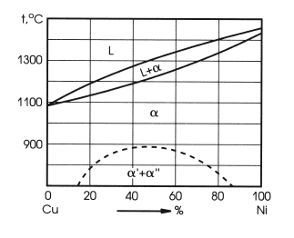 Диаграмма состояния медь никель