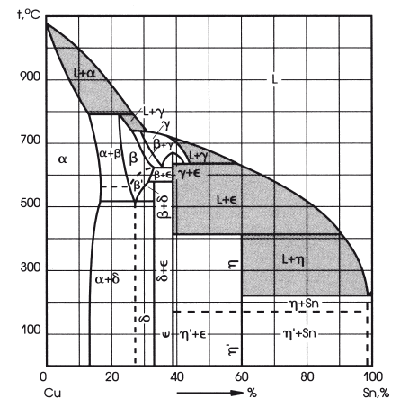 Фазовая диаграмма цинк олово