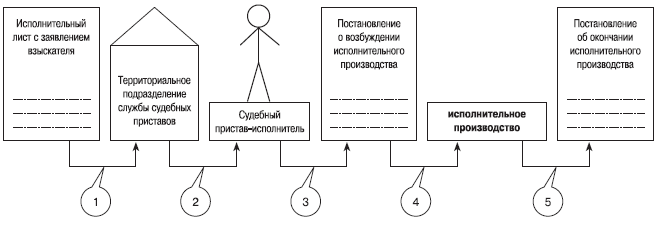 Схема исполнительного производства