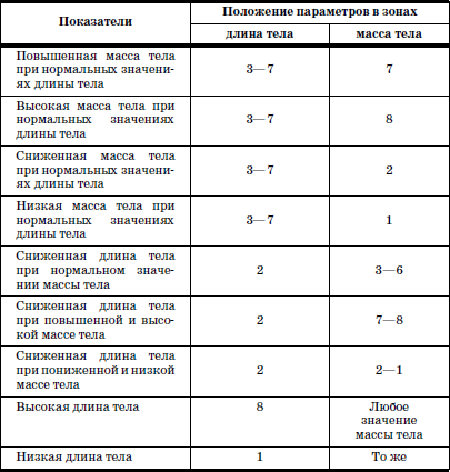 Отклонения физического развития. Таблица гармоничности физического развития детей. Схема оценки физического развития детей. Оценка физического развития детей по таблицам. Оценка показателей по центильным интервалам.