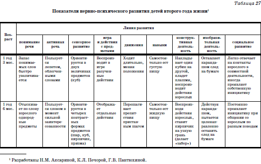 Психическое развитие ребенка 1 3 года. Показатели нервно-психического развития детей 2 года жизни. Показатели нервно-психического развития детей 3-го года жизни. Таблица Печора показатели нервно-психического развития ребенка. Показатели нервно-психического развития детей 2-3 лет таблица.