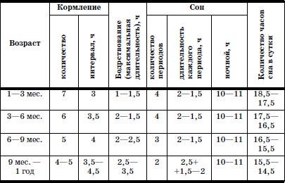 Часы кормления. Интервал кормления новорожденного в 1 месяц. Интервал кормления новорожденного в 4 месяца. Малыш 4 месяца интервал кормления. Режимы вскармливания детей первого года жизни.