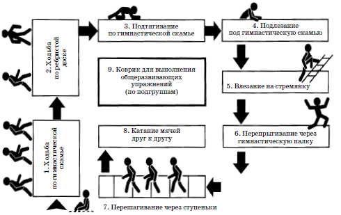 Посменный способ организации детей на физкультурном занятии схема