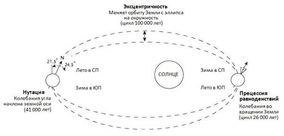 Карта цикла земной круг