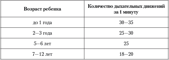 Частота дыхания в минуту. Нормы частоты дыхания у детей таблица. Частота дыхательных движений в норме у детей. Дыхание у детей в норме таблица. Частота дыхания у детей норма.