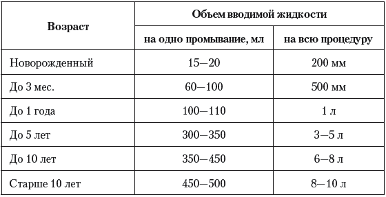 Вводить жидкость. Промывание желудка у детей объем. Объем жидкости для промывания желудка у детей. Объем воды для промывания желудка у детей. Объем воды при промывании желудка у детей.