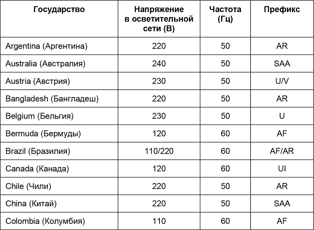 Частота бытовой сети. Частота электрической сети в России. Напряжение электросети в разных странах. Напряжение сети в Европе.