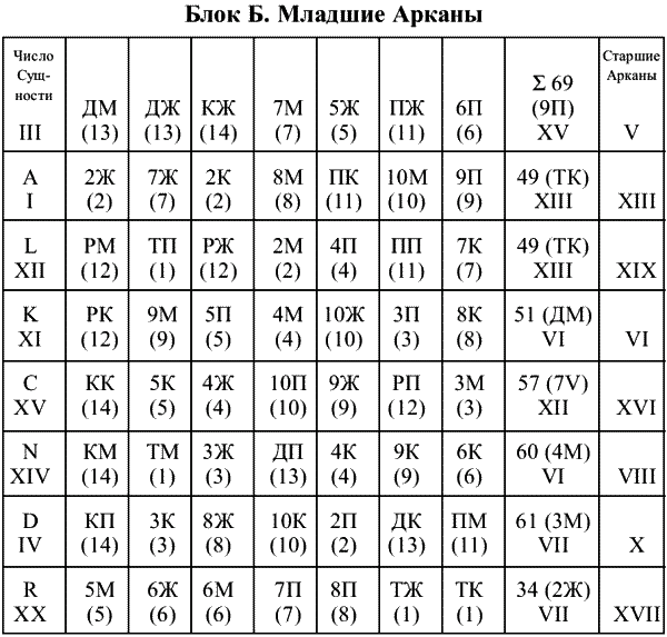 Арканы цифры. Старшие арканы по числу. Число аркана по дате рождения. Цифры старших Арканов.