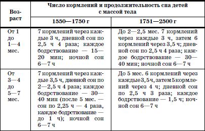 Какой вес недоношенного ребенка. Таблица развития недоношенного ребенка по месяцам до года норма. Недоношенный ребенок развитие по месяцам таблица. Объем кормления недоношенного ребенка до года. Таблица развития недоношенного ребенка по месяцам до года таблица.