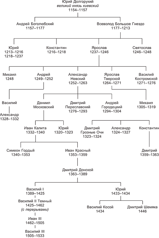Князья московской руси. Схема правления великих московских князей. Князь Юрий Долгорукий родословная. Генеалогическое Древо московских князей. Родословная московских князей схема.