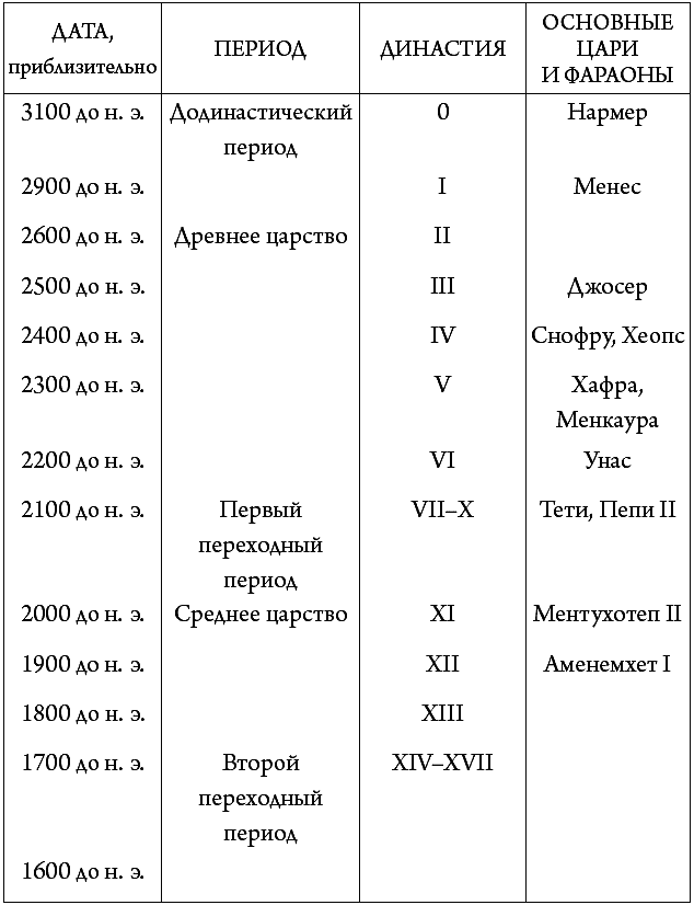 Древний египет таблицы. Хронология древнего Египта таблица. Египет хронологическая таблица. Периодизация истории древнего Египта таблица. Периодизация древнего Египта и династии таблица.