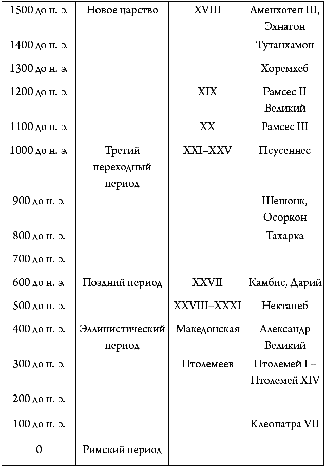 Древний египет таблицы. Хронологическая таблица древнего Египта. Хронология древнего Египта таблица. Хронологическая таблица истории древнего Египта. Периоды истории древнего Египта таблица.