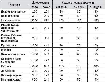 Сахар нужно добавлять. Таблица добавления воды и сахара для вина из винограда. Таблица добавления воды и сахара при приготовлении домашнего вина. Сколько сахара на 1 кг винограда для вина. Сколько надо сахара на 1 литр виноградного вина.