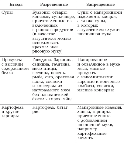 Что нельзя при диабете список. Диабет 2 типа разрешенные продукты таблица. Таблица разрешенных продуктов при диабете 2 типа. Таблица для запрещенных продуктов. Таблица разрешенных и запрещенных продуктов при сахарном диабете.