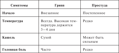 Сколько держится температура при гриппе. Сколько дней держится температура при гриппе. Симптомы гриппа. Простуда постепенное начало. Сколько дней держится высокая температура при гриппе.