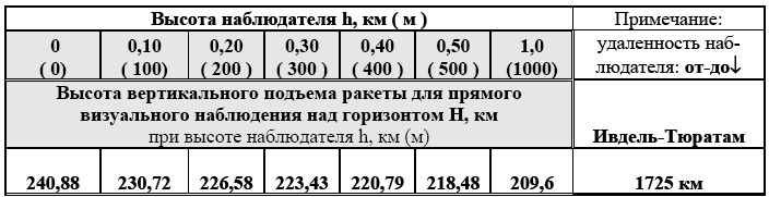 Высота наблюдателя