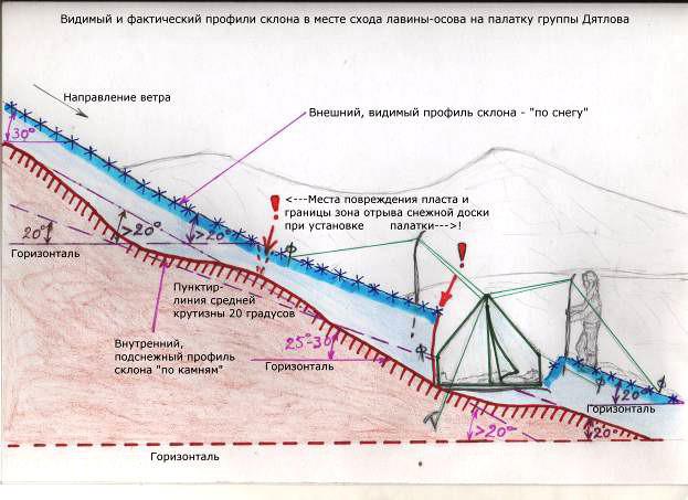 Схема расположения тел группы дятлова