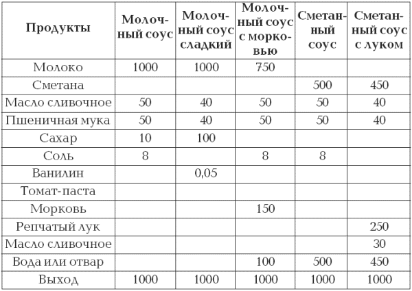 Технологическая карта соус майонез на 1 порцию