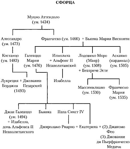 Древо медичи генеалогическое схема