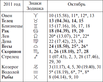 Гороскоп 2007 год какого. Лунный календарь знаки зодиака. Лунный календарь знаки зодиака по месяцам. 2007 Год знак зодиака. Луна в знаках зодиака таблица.