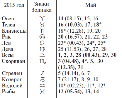 Плодородные знаки зодиака для посадки овощей