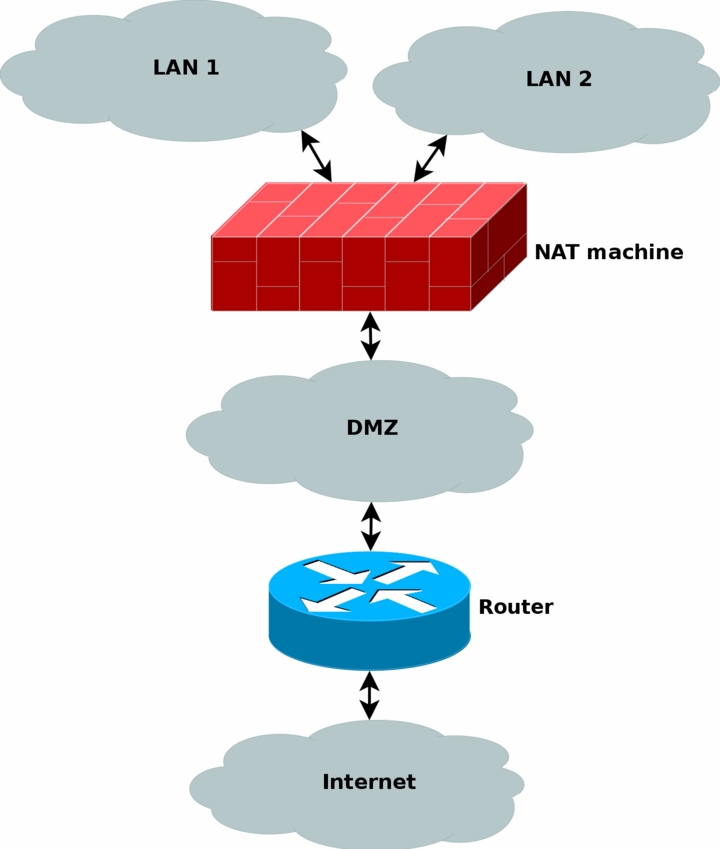 Dmz 3. Iptables. Nat. Iptables Tutorial. Iptables Tutorial 1.1.19 Andreasson Oskar.