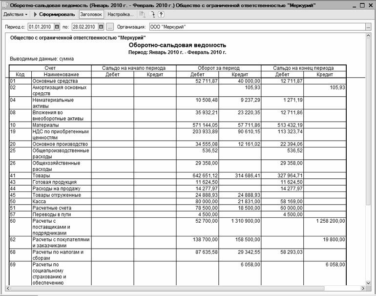 Оборотные активы по оборотно сальдовой ведомости