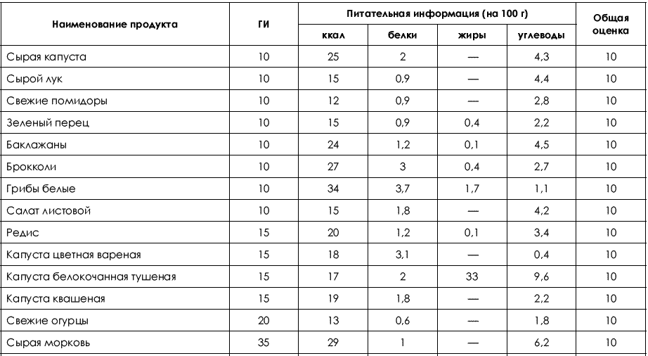 Творог инсулиновый индекс