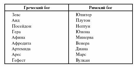 Греческие и римские боги соответствие таблица с изображением