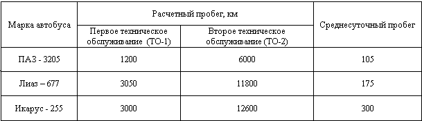 Нормы периодичности то 1 и то 2 по маркам автомобилей