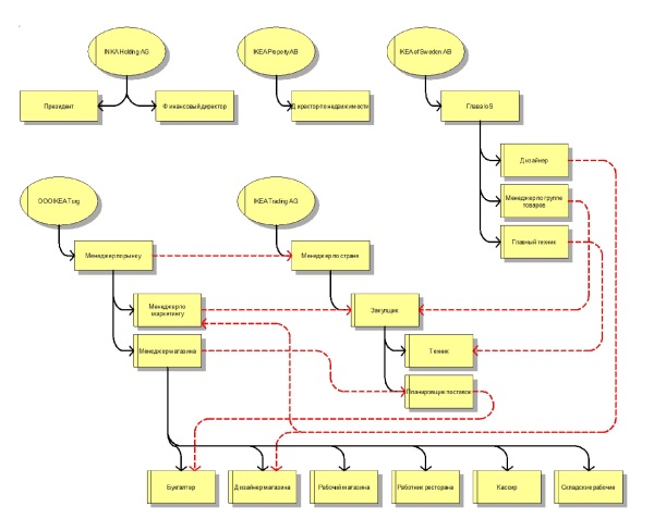 Организационная структура икеа схема