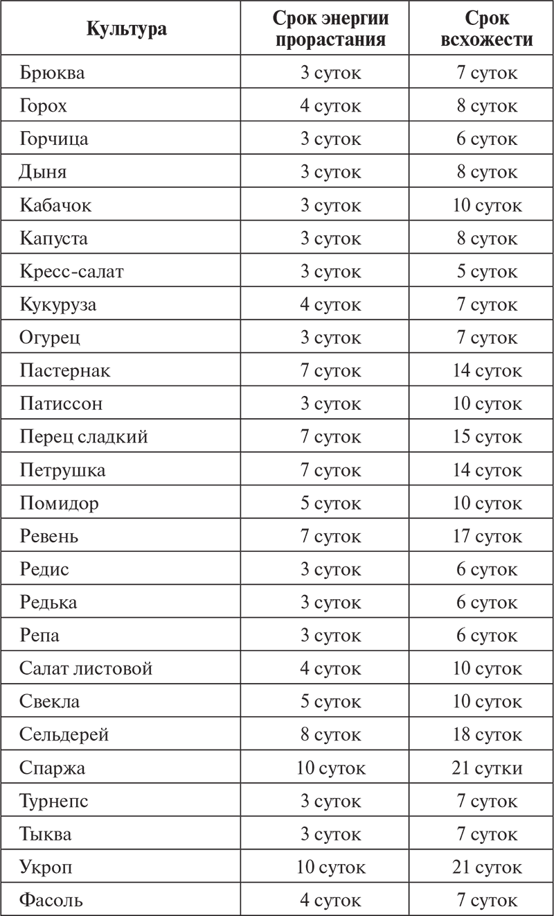 Срок годности семян капусты