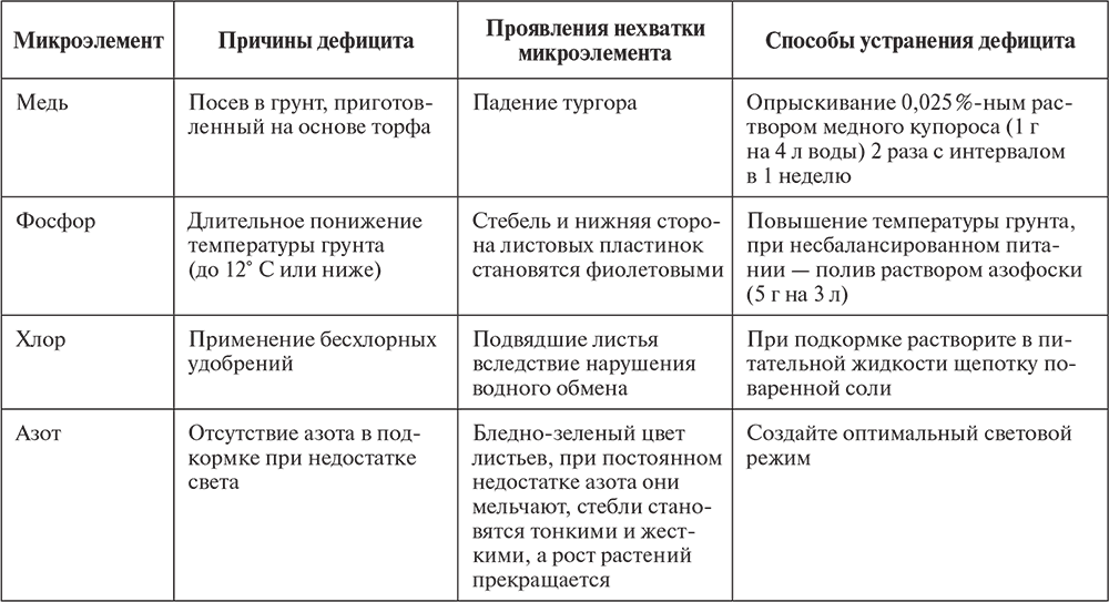 Роль макро и микроэлементов в растениях