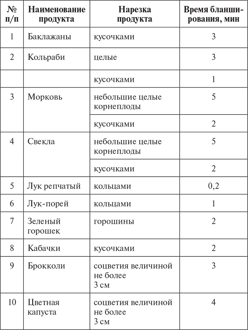 Бизнес по сушке овощей и фруктов пример план