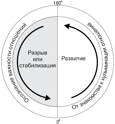 Цикл отношений