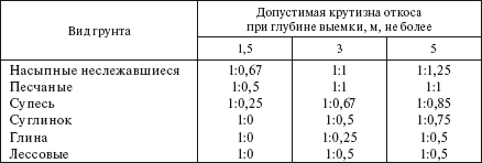 Виды грунтов крутизна откосов