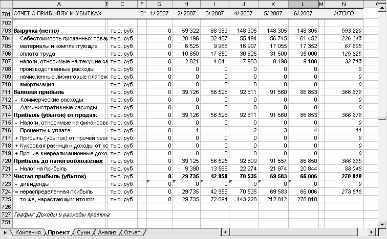 План финансовых результатов