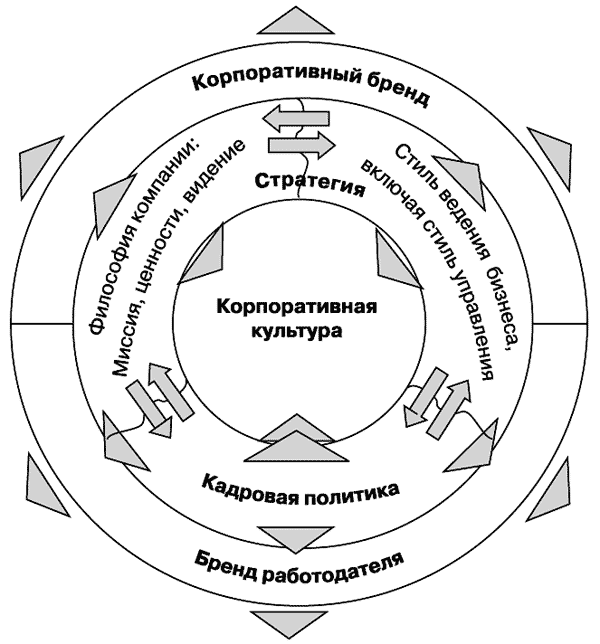 Устройство культуры. Корпоративная культура и ее компоненты. Составляющие корпоративной культуры компании. Корпоративная культура схема. Этапы формирования корпоративной культуры схема.