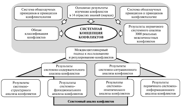 Петровская л а о понятийной схеме социально психологического анализа конфликта